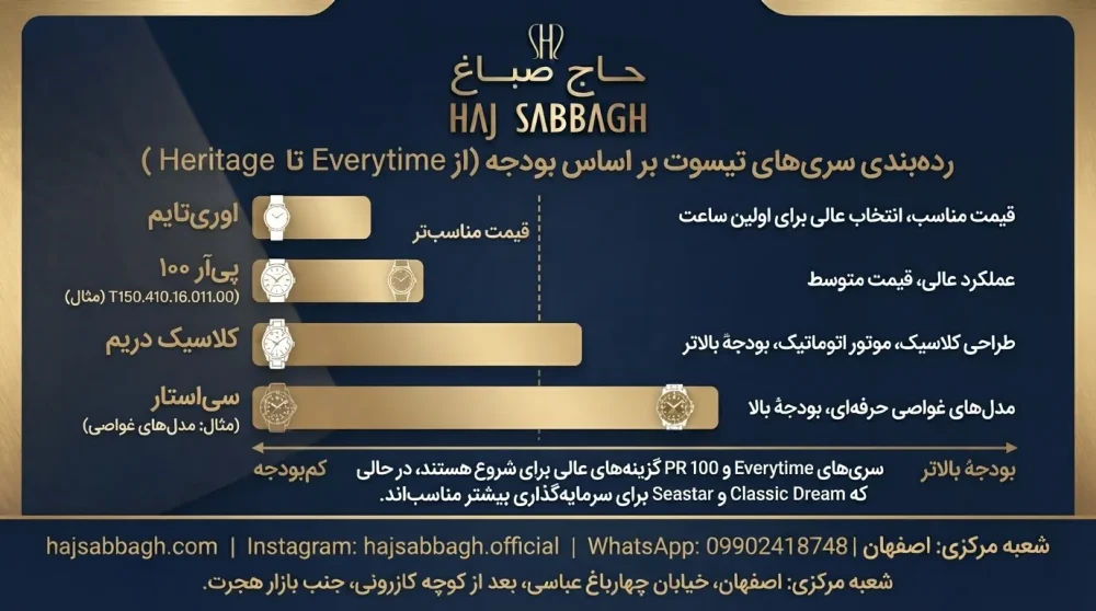 رده‌بندی قیمتی سری‌های ساعت تیسوت